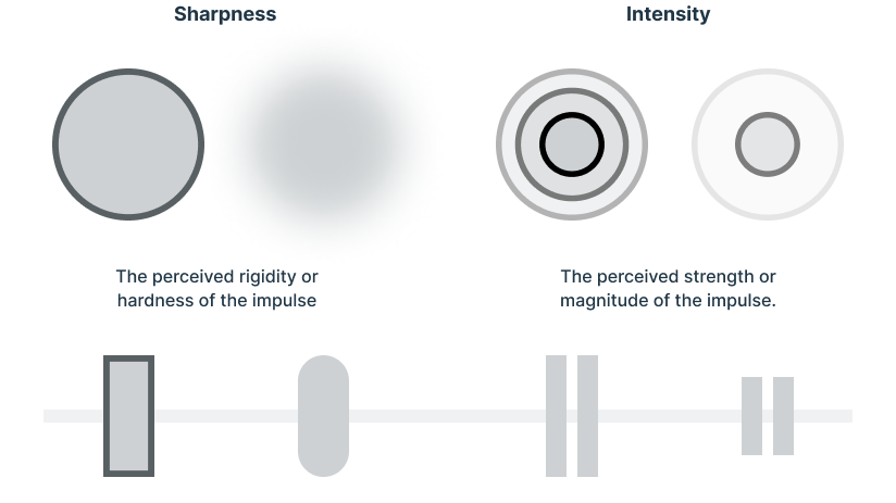 Sharpness and Intensity